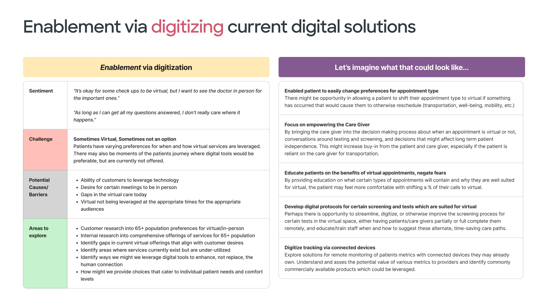 Enablement via digitizing current digital solutions artifact showing sentiment, challenges, causes and barriers, and areas to explore alongside concept directions for the 65+ patient and caregiver space.