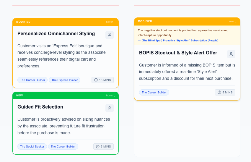 A cluster of delta-state cards on the blueprint. Two 'MODIFIED' cards — Personalized Omnichannel Styling and BOPIS Stockout & Style Alert Offer — sit alongside a 'NEW' card titled Guided Fit Selection. The BOPIS card shows a linked blind-spot opportunity note above it: 'The negative stockout moment is pivoted into a proactive service and intent-capture opportunity.'