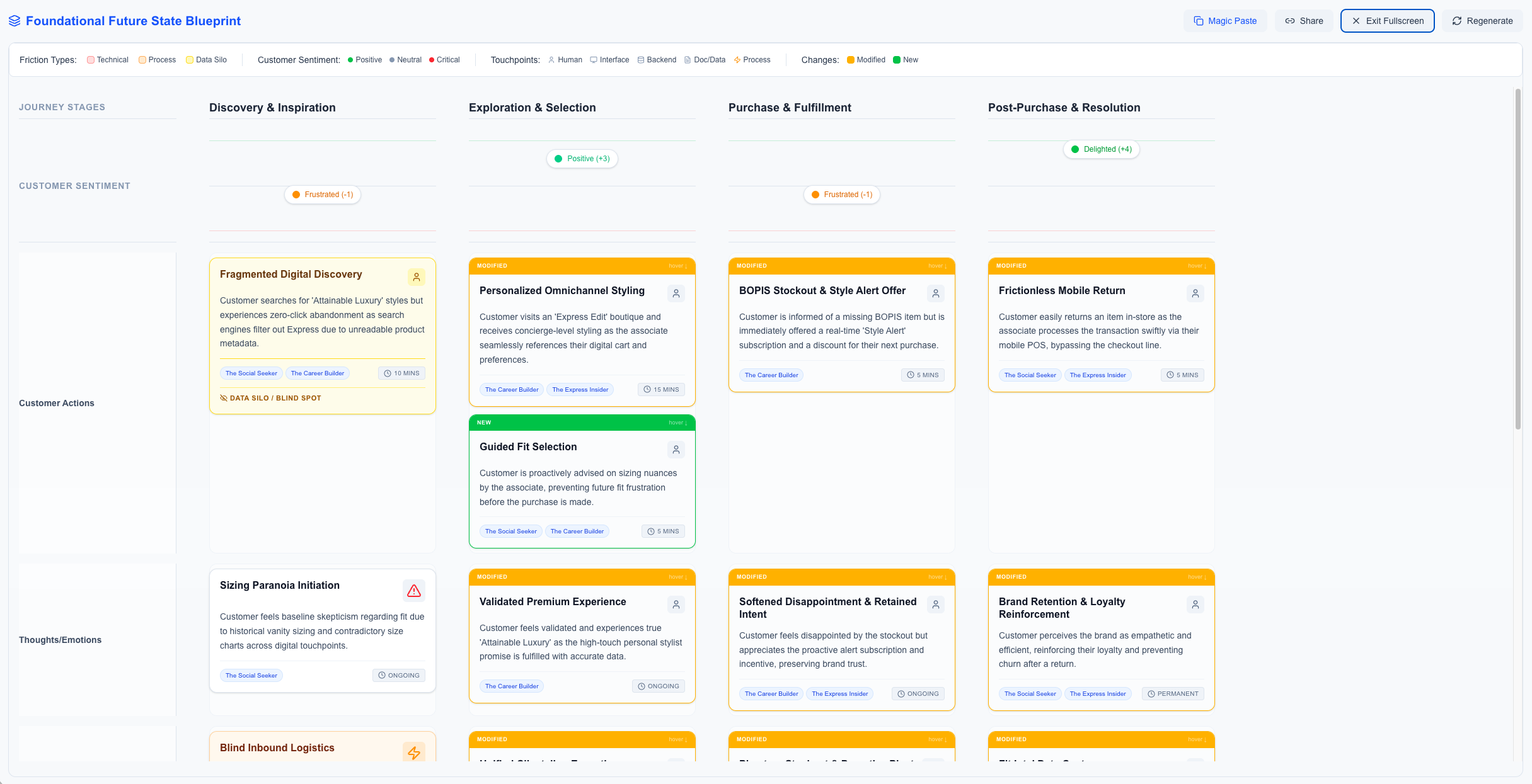 Foundational Future State Blueprint view. Columns across the top show journey stages (Discovery & Inspiration, Exploration & Selection, Purchase & Fulfillment, Post-Purchase & Resolution); rows show Customer Sentiment, Customer Actions, and Thoughts/Emotions. Cards marked as modified or new populate each cell, color-coded by change type.