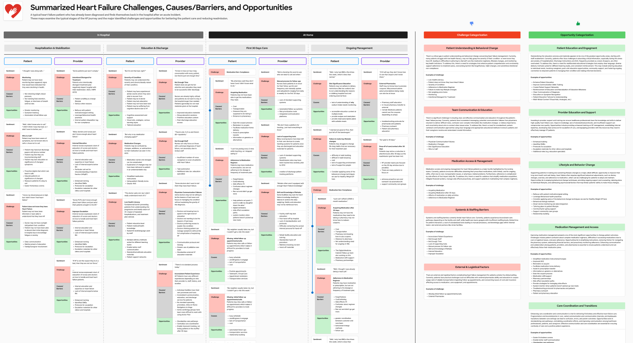 Summarized Heart Failure Challenges, Causes, Barriers, and Opportunities map spanning the full patient journey from hospitalization through ongoing management, with categorized challenges, causes, and opportunity areas.