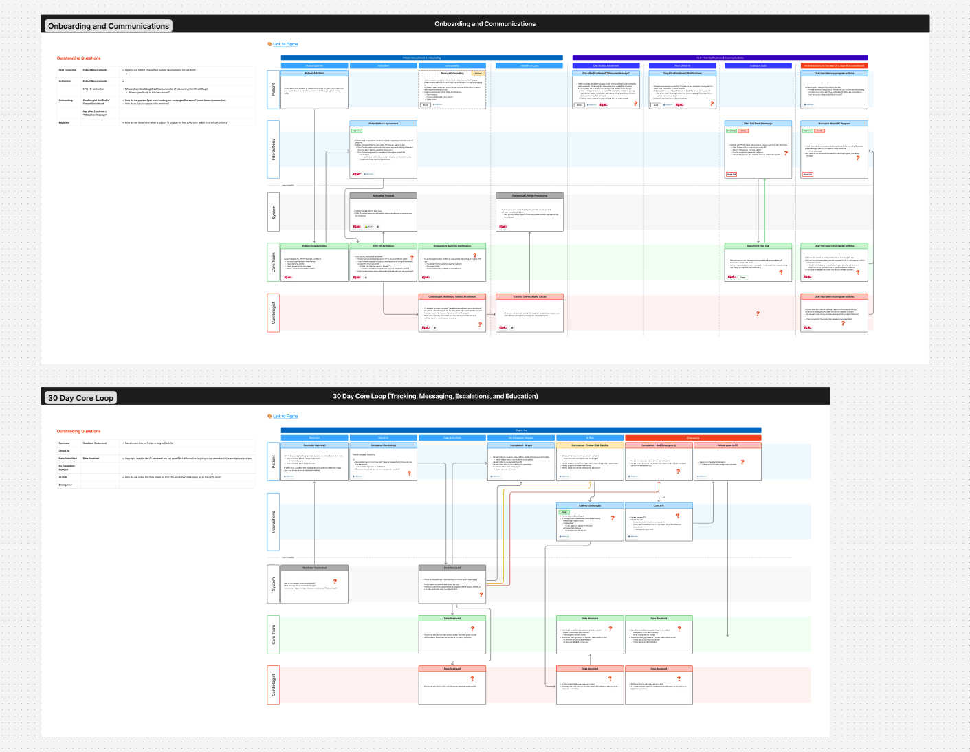Two service blueprints: Onboarding and Communications, and the 30 Day Core Loop, mapping patient, interactions, system, care team, and cardiologist lanes across the heart failure program lifecycle.