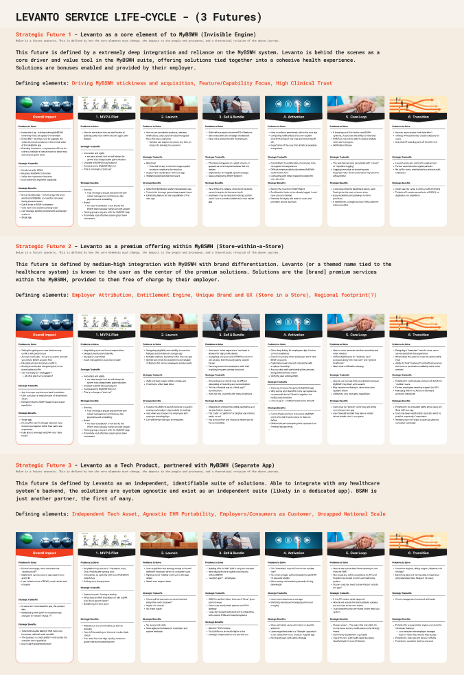 Levanto Service Life Cycle showing three strategic futures: Levanto as a core element of MyBSWH, as a premium offering within MyBSWH, and as an independent tech product — each mapped across six journey stages.