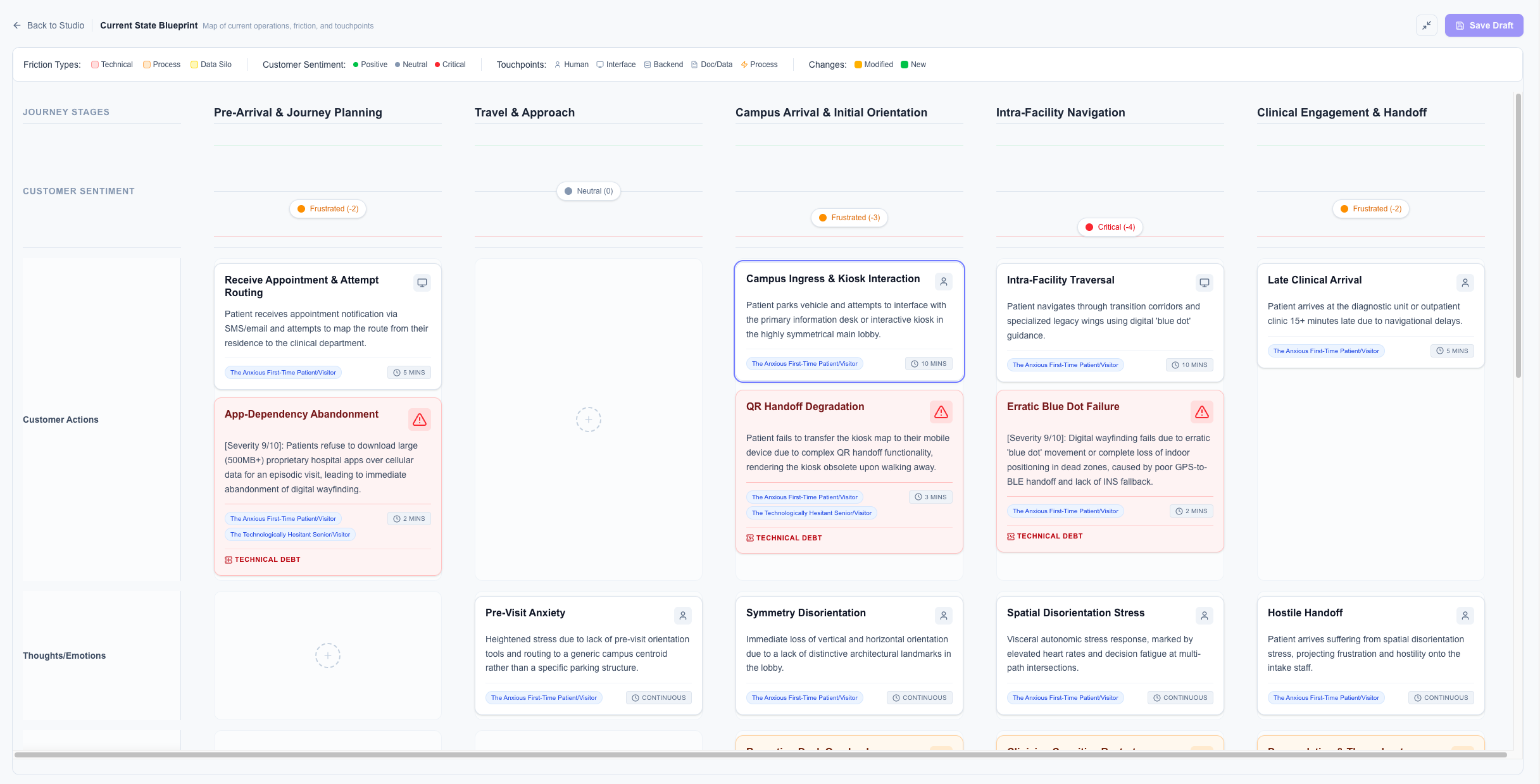 Strategy Studio current-state blueprint view, with a grid of journey stages across the top (Pre-Arrival, Travel & Approach, Campus Arrival, Intra-Facility Navigation, Clinical Engagement) and lanes for Customer Sentiment, Customer Actions, and Thoughts/Emotions populated with friction and technical-debt cards.